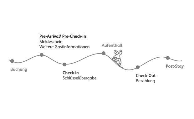 Gästereise Hotel als Prozessgrafik von Buchung über Aufenthalt bis zum Post-Stay mit Pre-Check-in und Check-out