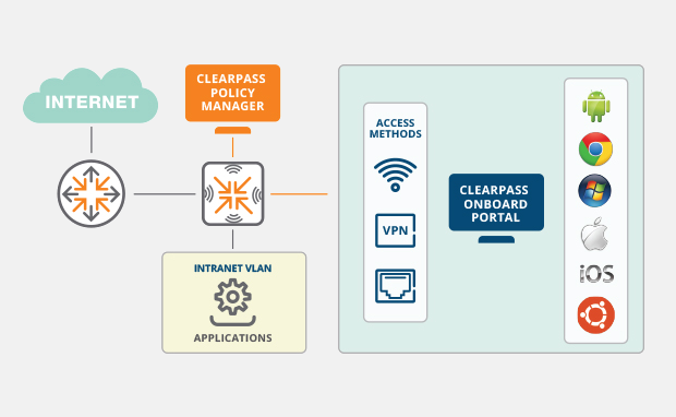 Aruba clear pass onborad