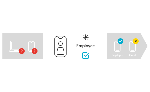 Netzwerkzugriffskontrolle mit Geräteerkennung – Illustration von Mitarbeiter- und Gästeauthentifizierung über Smartphone und Laptop