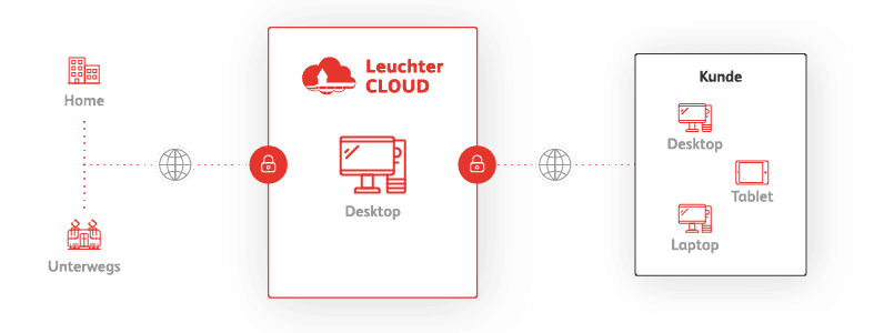 Funktionsweise Leuchter CLOUD Hospitality Desktop