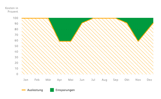 Auslastung und Einsparungen Diagramm mit saisonalem Verlauf der Betriebskosten über zwölf Monate
