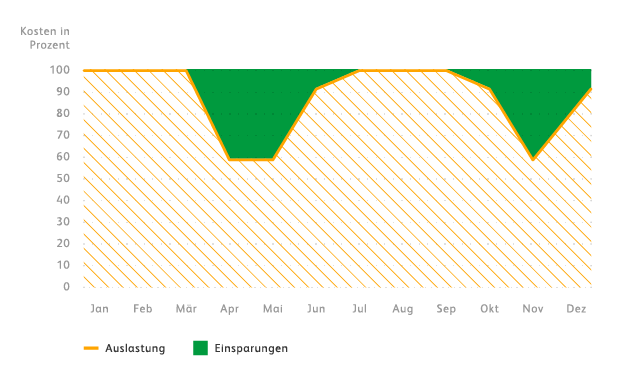Auslastung und Einsparungen Diagramm mit saisonalem Verlauf der Betriebskosten über zwölf Monate