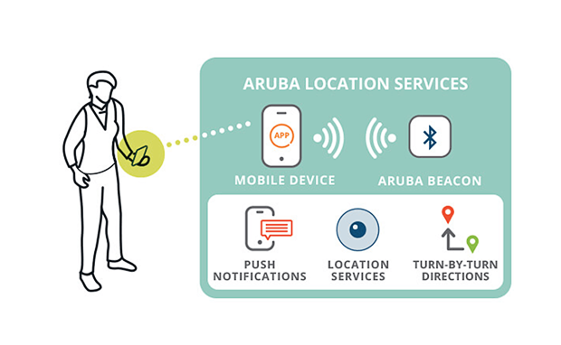 Aruba Location Services Grafik