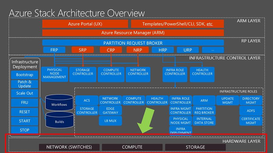 Azure Stack architecture diagram with hardware, infrastructure and ARM layer for hybrid cloud environments
