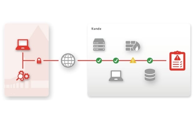 Grafik zum Cyber Security Audit mit Visualisierung des Datenflusses vom externen System über Sicherheitsprüfungen bis zur Schwachstellenanalyse in der IT-Infrastruktur eines Schweizer Unternehmens.