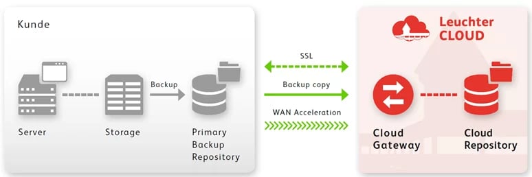Leuchter CLOUD Backup-Lösung – gesicherte Datenübertragung vom Kundenserver ins Cloud Repository mit SSL und WAN-Optimierung
