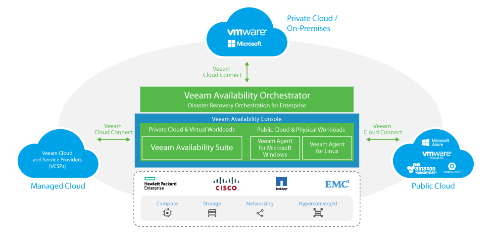 Veeam Availability Platform with VAC