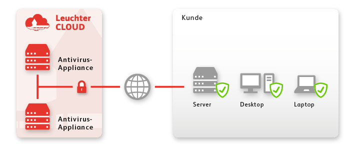 Leuchter CLOUD Antivirus-Lösung – Cloudbasierte Sicherheitsarchitektur mit Schutz für Server, Desktop und Laptop beim Kunden