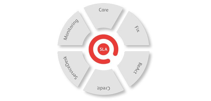 SLA-Serviceprozess Rad – IT-Servicekreislauf mit Care, Fix, React, Credit, ServiceDesk und Monitoring rund um Service Level Agreements