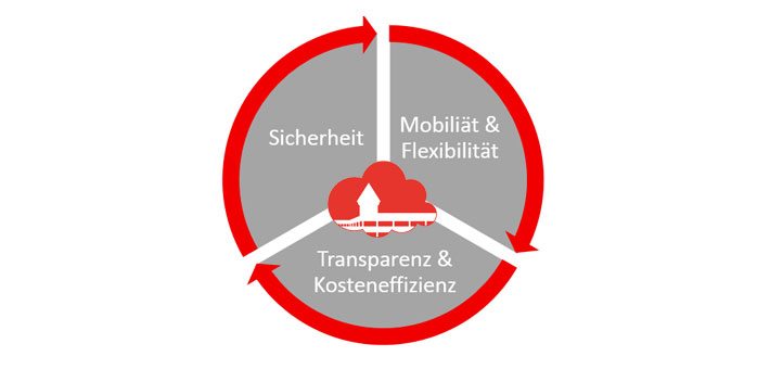 Cloud-Vorteilsdiagramm mit Fokus auf Sicherheit, Mobilität und Kosteneffizienz – Dreikreis-Modell mit Schweizer Rechenzentrum