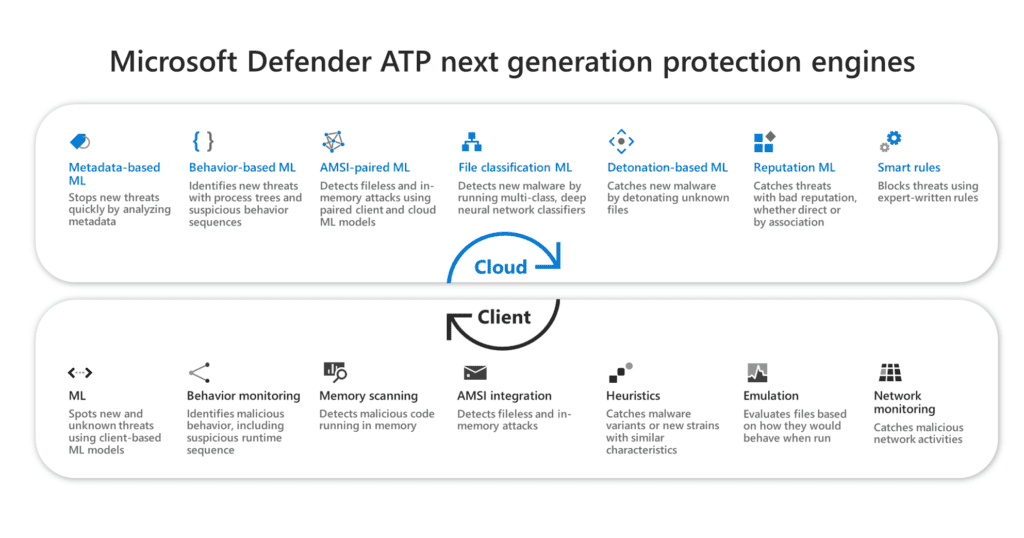 Microsoft Defender ATP Schutzmechanismen mit Cloud- und Client-basierten ML-Sicherheitsfunktionen für moderne Bedrohungserkennung