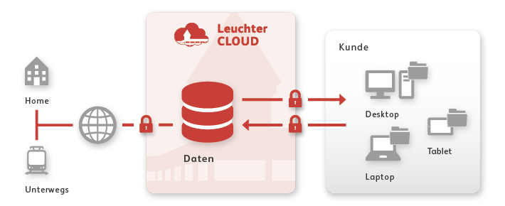 Leuchter Cloud Datenzugriff – sichere Datenübertragung vom Homeoffice oder unterwegs auf Desktop, Laptop und Tablet beim Kunden