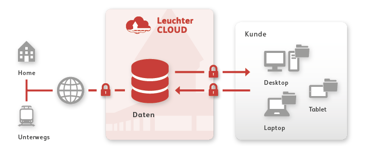 Leuchter Cloud Datenzugriff – sichere Datenübertragung vom Homeoffice oder unterwegs auf Desktop, Laptop und Tablet beim Kunden