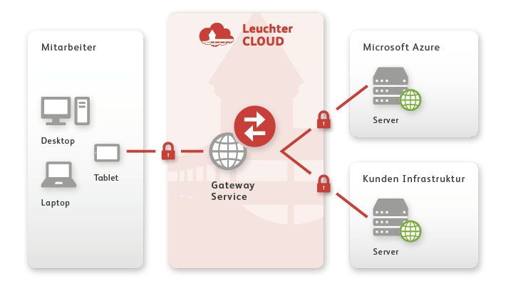 Leuchter Cloud Secure Access Grafik