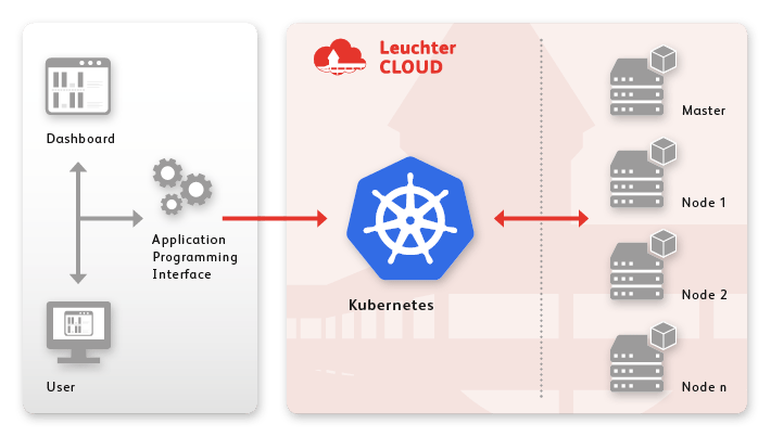 Kubernetes in der Leuchter Cloud – Architekturdiagramm mit API, Dashboard und verteilten Nodes zur Container-Orchestrierung