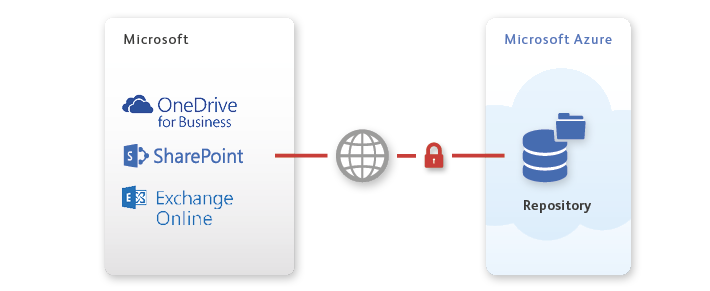 Microsoft 365 Backup von OneDrive, SharePoint und Exchange Online in Azure Repository mit gesicherter Datenübertragung