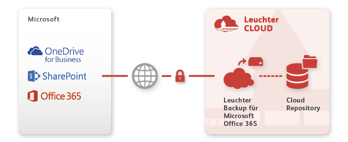 Leuchter CLOUD Backup für Microsoft 365 – gesicherte Datensicherung von OneDrive, SharePoint und Office 365 ins Schweizer Cloud Repository