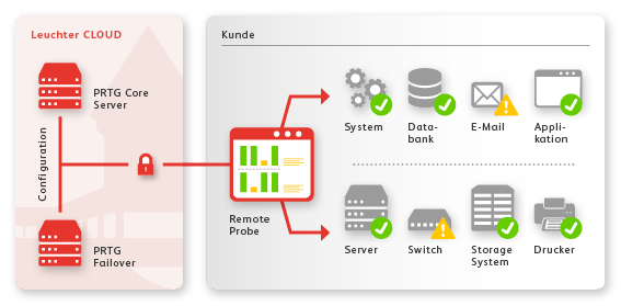 Server Monitoring - IT Monitoring - Leuchter CLOUD Services