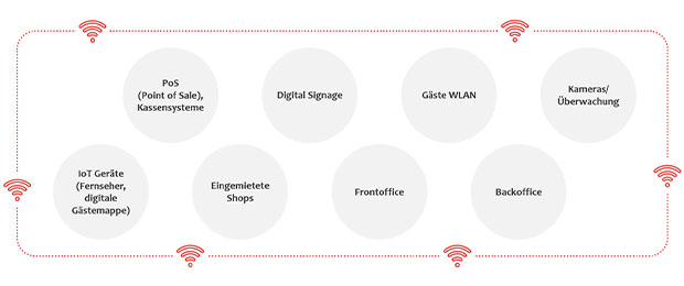 Hotel Netzwerk Infrastruktur Grafik mit WLAN-Vernetzung von Frontoffice, Backoffice, Kassensystemen, IoT-Geräten und Gäste-WLAN